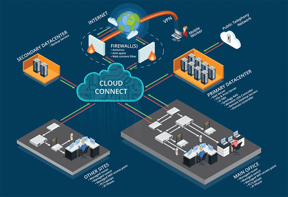 Cloud Infrastructure Setup